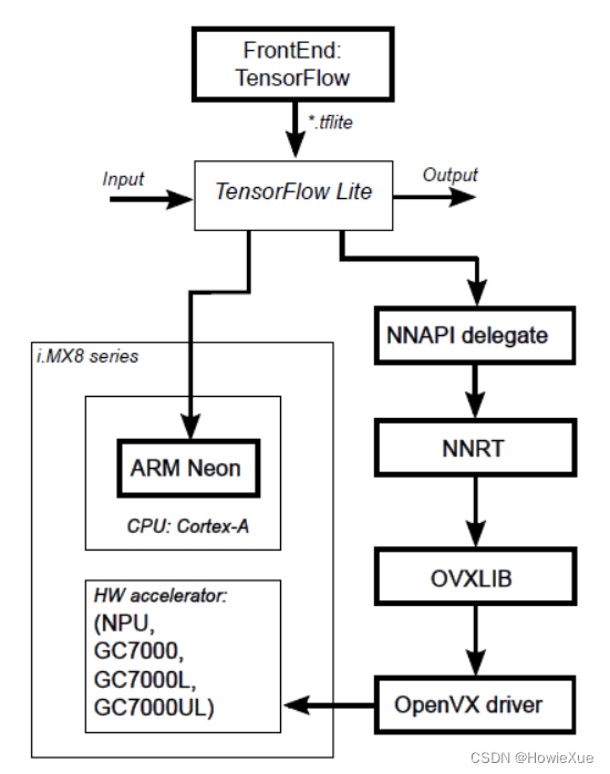 [EdgeAI] NXP eIQ 机器学习Toolkit （二）：模型篇