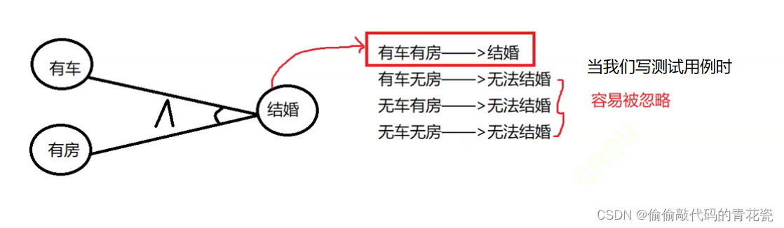 软件测试——测试用例设计&测试分类详解