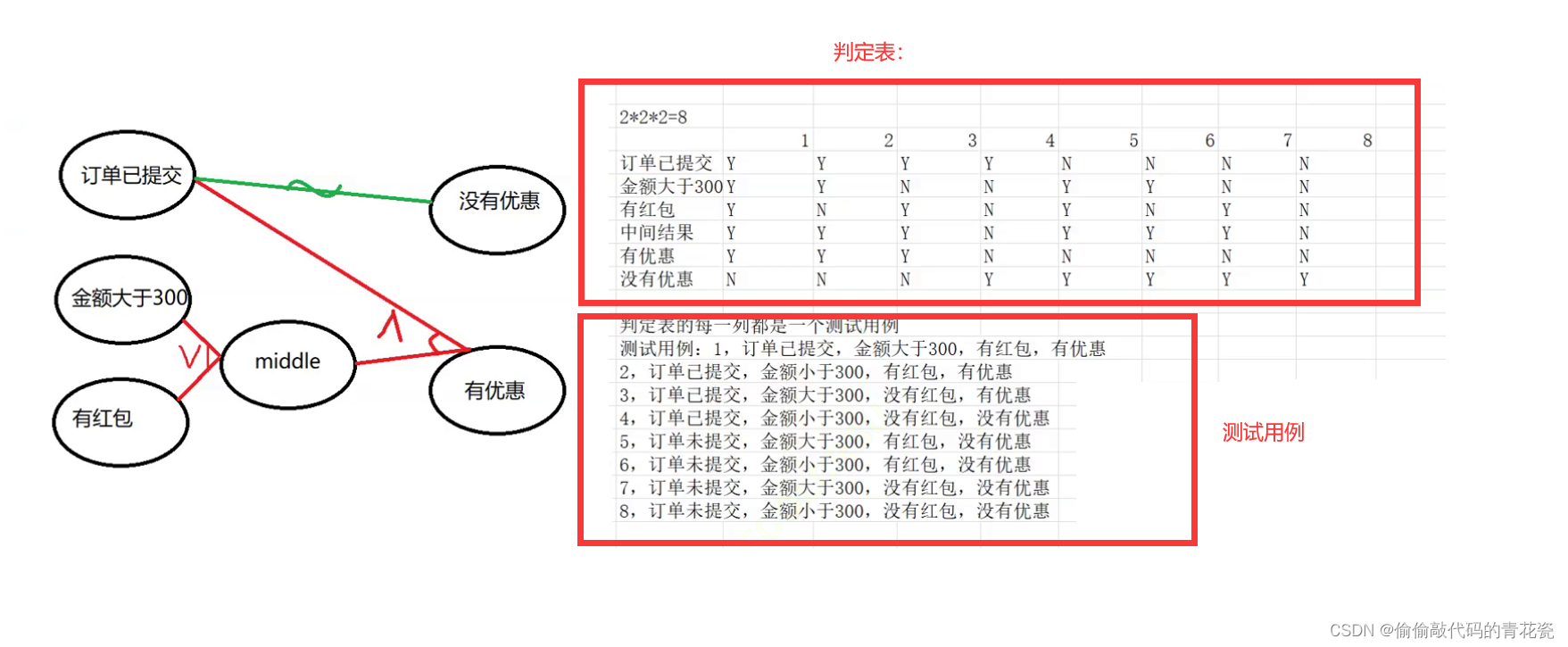 软件测试——测试用例设计&测试分类详解