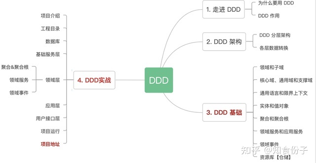 DDD落地的那叫一个高级