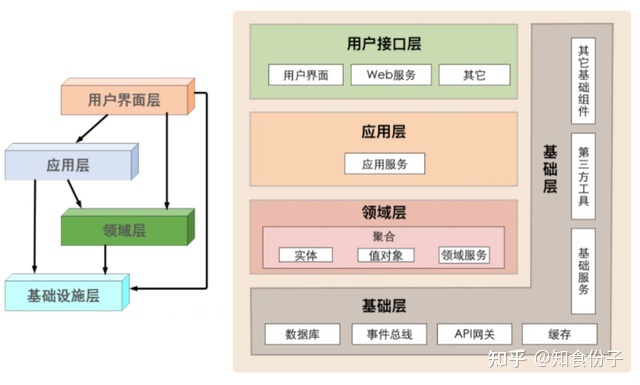 DDD落地的那叫一个高级