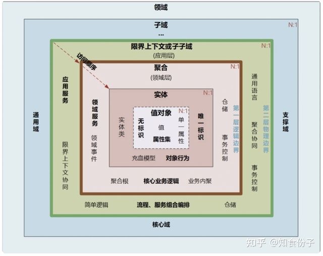 DDD落地的那叫一个高级