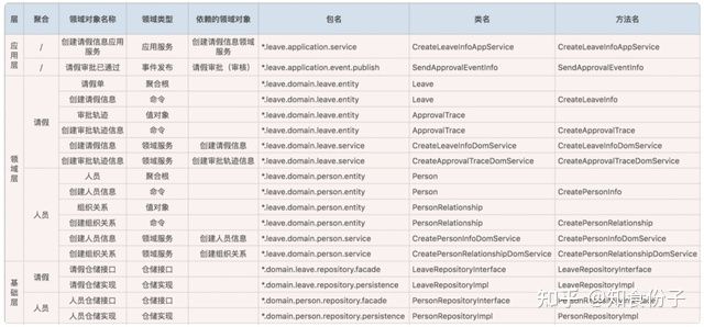 DDD落地的那叫一个高级