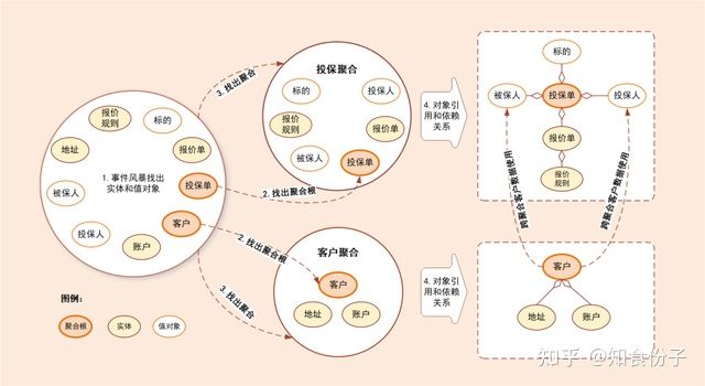 DDD落地的那叫一个高级