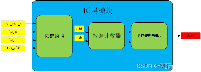 基于FPGA的两位按键控制LED数码管加减计数实验