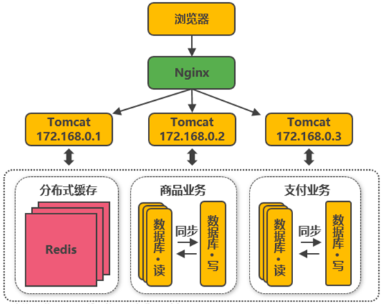 01-计算机软件架构发展历史(自己了解)