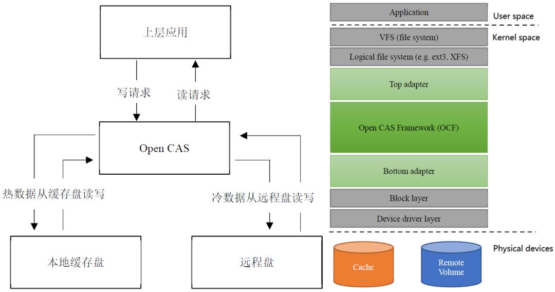 【ceph】存储领域的CAS是什么？什么是CAS|Open CAS|缓存加速软件