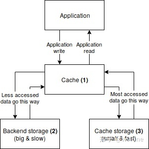 【ceph】存储领域的CAS是什么？什么是CAS|Open CAS|缓存加速软件