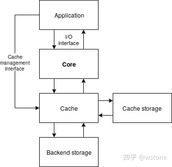 【ceph】存储领域的CAS是什么？什么是CAS|Open CAS|缓存加速软件