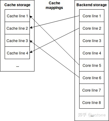 【ceph】存储领域的CAS是什么？什么是CAS|Open CAS|缓存加速软件