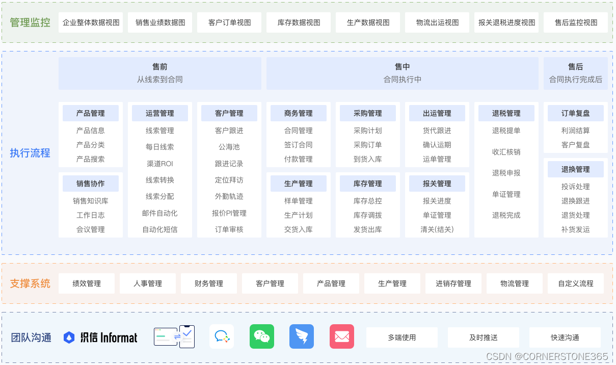 CRM是什么意思？CRM管理软件选型必知的3大“要点”