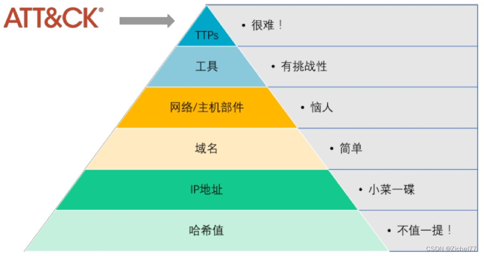 MITRE ATT&CK超详细学习笔记-01（背景，术语，案例）