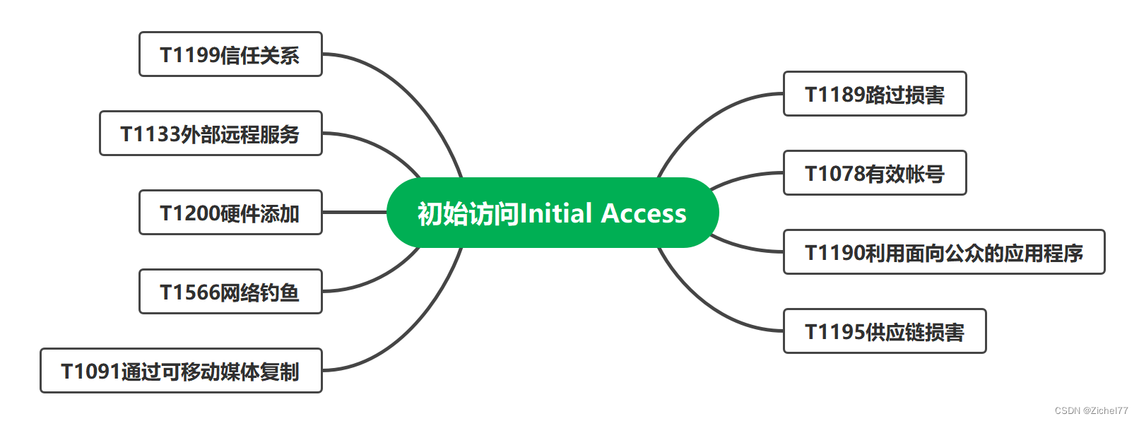 MITRE ATT&CK超详细学习笔记-01（背景，术语，案例）