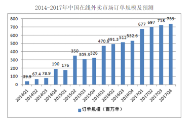 外卖订餐平台模型