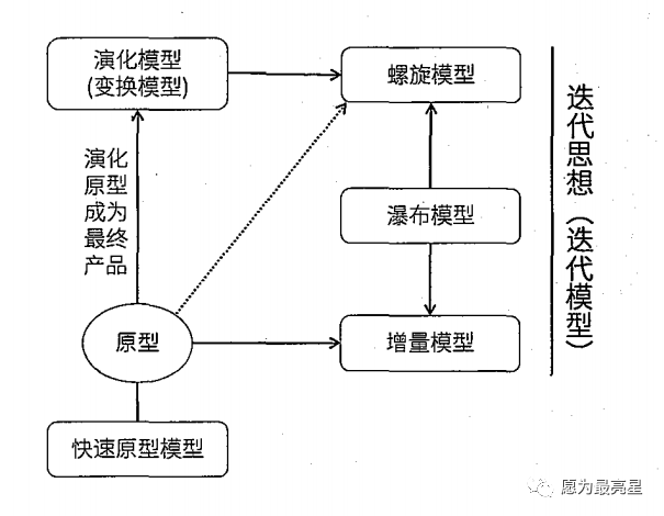 详谈软件工程之软件开发方法