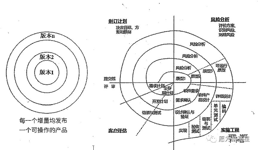 详谈软件工程之软件开发方法