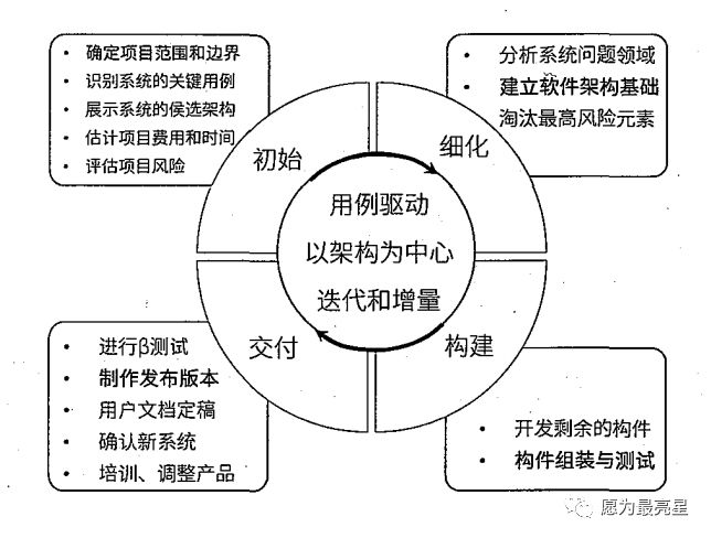 详谈软件工程之软件开发方法