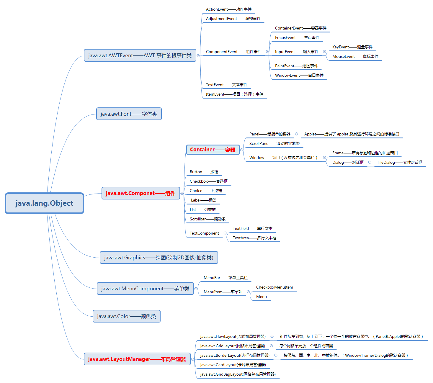 Java GUI——Java图形用户界面