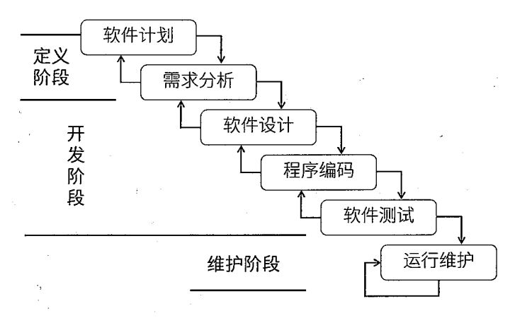 详谈软件工程之软件开发方法（一）