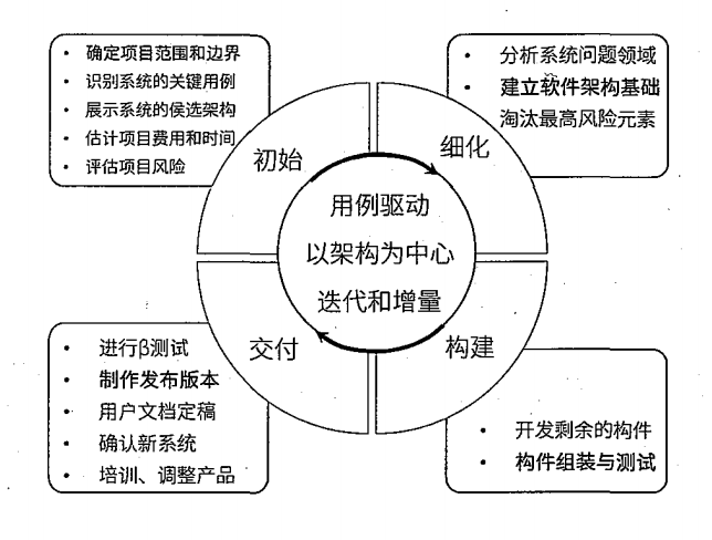 详谈软件工程之软件开发方法（一）