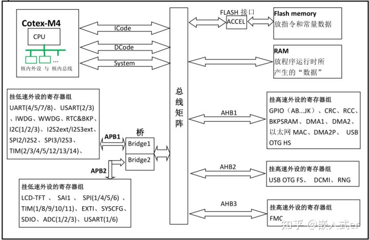 STM32基础知识—内存映射