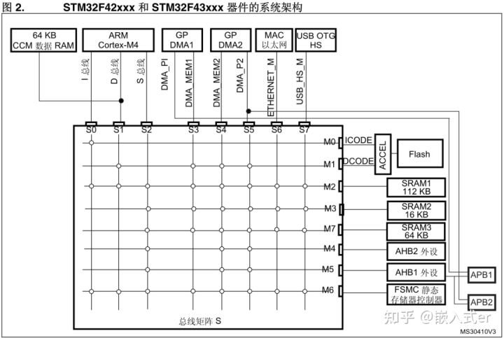 STM32基础知识—内存映射