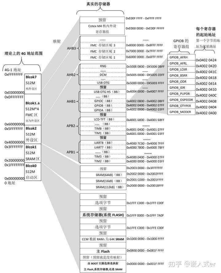 STM32基础知识—内存映射