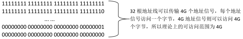 STM32基础知识—内存映射