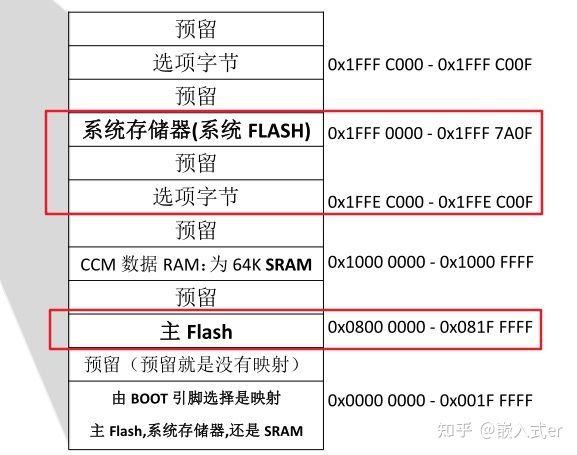 STM32基础知识—内存映射