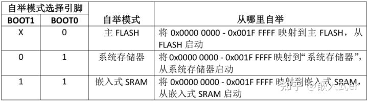 STM32基础知识—内存映射