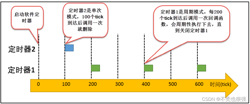 FreeRTOS软件定时器 基于STM32