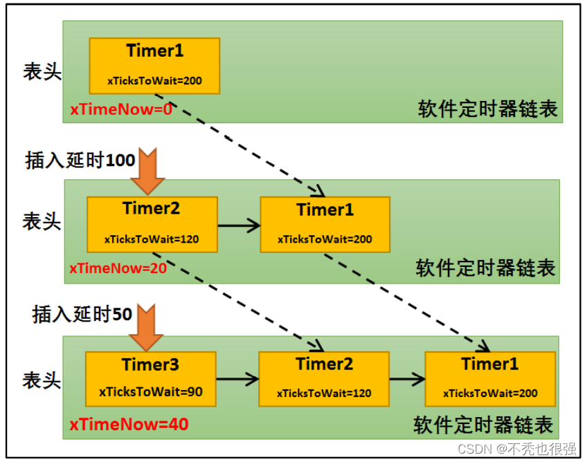 FreeRTOS软件定时器 基于STM32