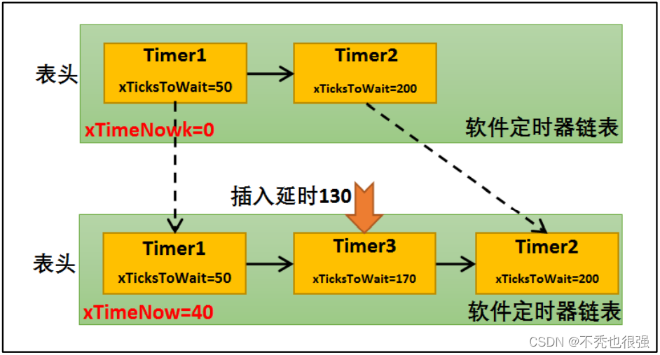 FreeRTOS软件定时器 基于STM32