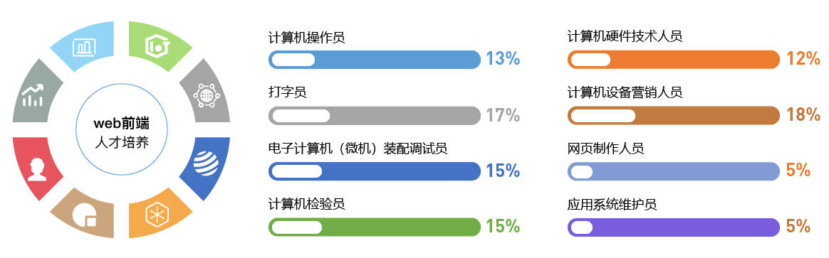 唯众中职Web前端专业解决方案