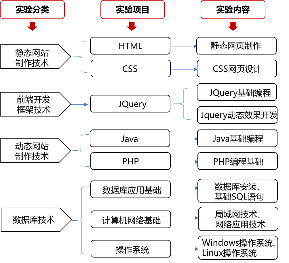 唯众中职Web前端专业解决方案