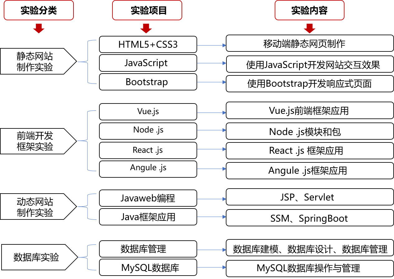 唯众中职Web前端专业解决方案