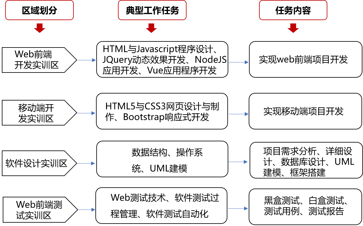 唯众中职Web前端专业解决方案