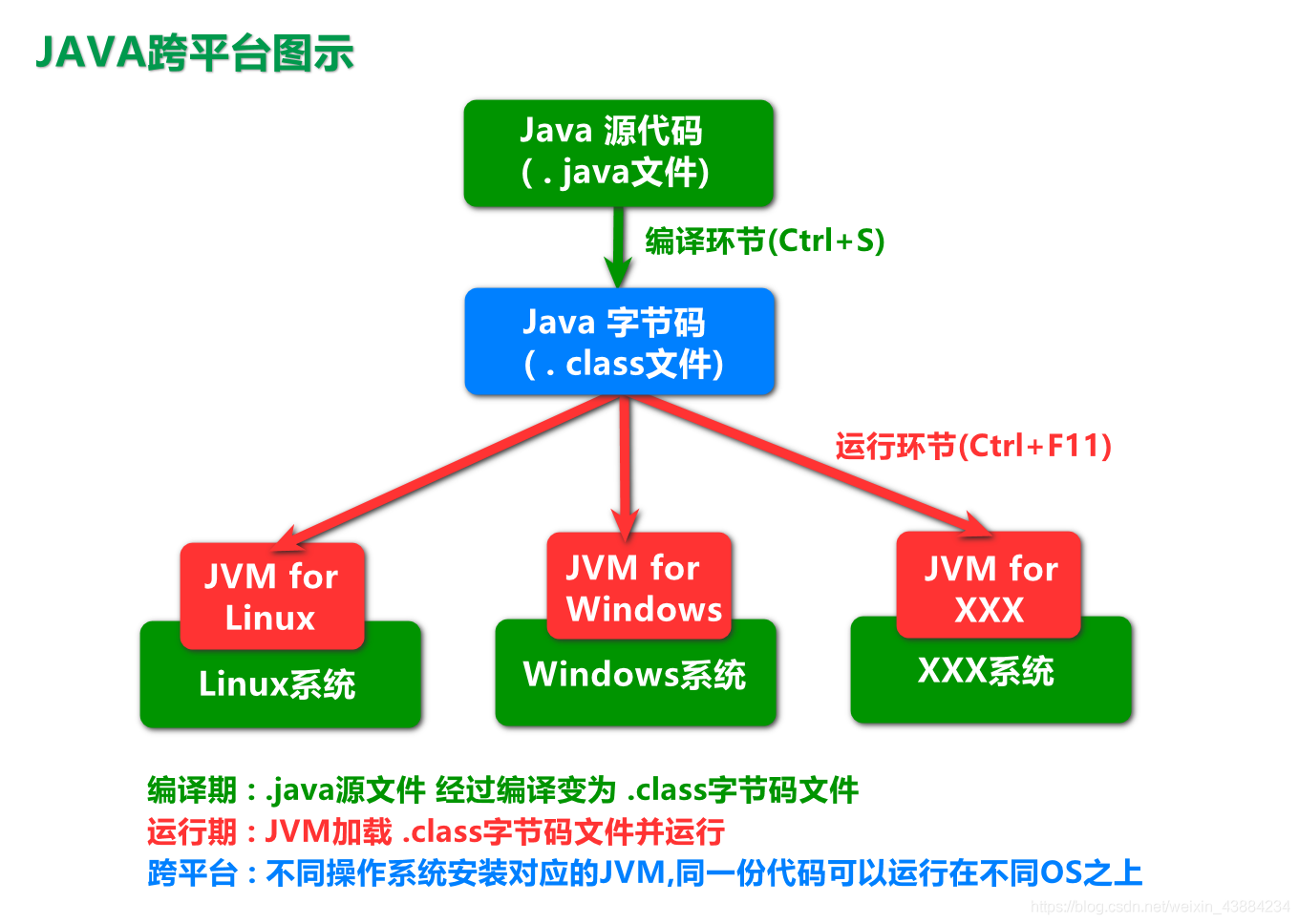 Day01基础1-- 计算机、java语言、 java开发工具安装