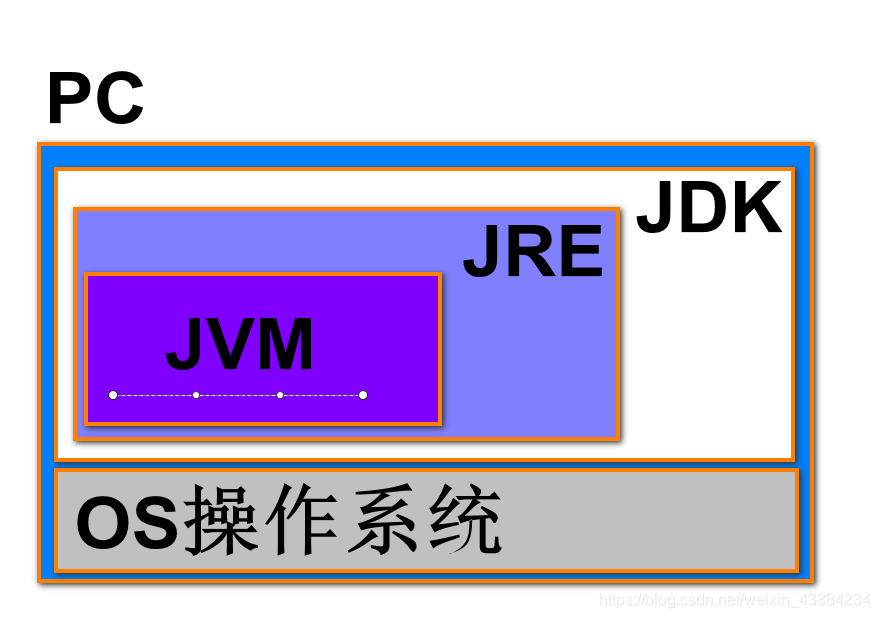 Day01基础1-- 计算机、java语言、 java开发工具安装