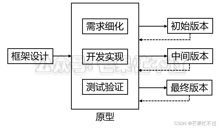 原型进化软件开发模式