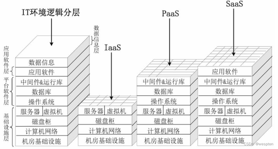 SaaS、PaaS、IaaS云服务模式和商业云平台设计与建设方案