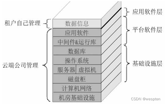 SaaS、PaaS、IaaS云服务模式和商业云平台设计与建设方案