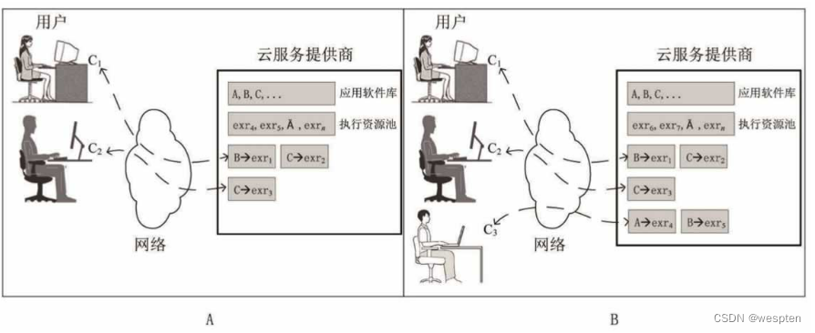 SaaS、PaaS、IaaS云服务模式和商业云平台设计与建设方案