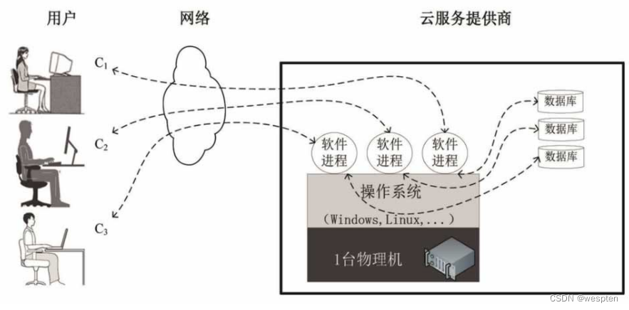 SaaS、PaaS、IaaS云服务模式和商业云平台设计与建设方案