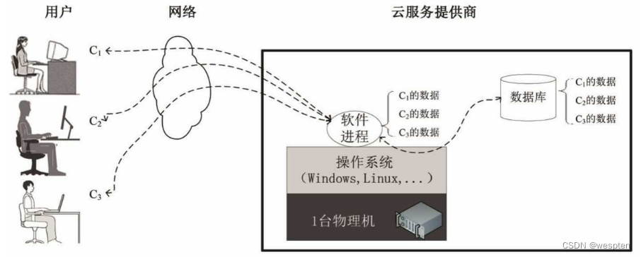 SaaS、PaaS、IaaS云服务模式和商业云平台设计与建设方案