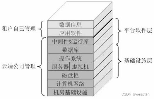 SaaS、PaaS、IaaS云服务模式和商业云平台设计与建设方案