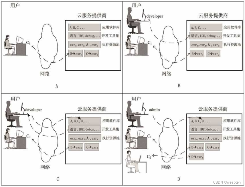 SaaS、PaaS、IaaS云服务模式和商业云平台设计与建设方案