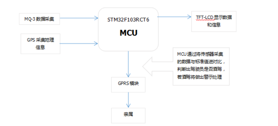 【毕业设计】基于单片机的酒驾检测仪 - stm32 物联网 酒精检测