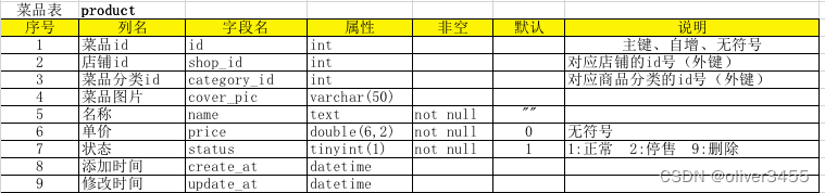 10点餐项目实战之菜品信息管理