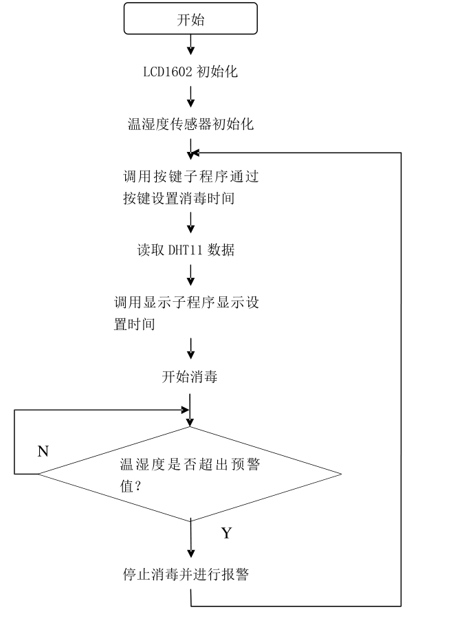 【毕业设计】基于单片机的智能衣柜系统设计 - 物联网 stm32 嵌入式